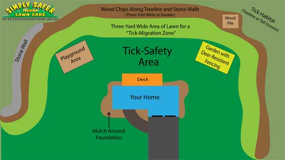 Tick Control in Massachusetts and Rhode Island Diagram